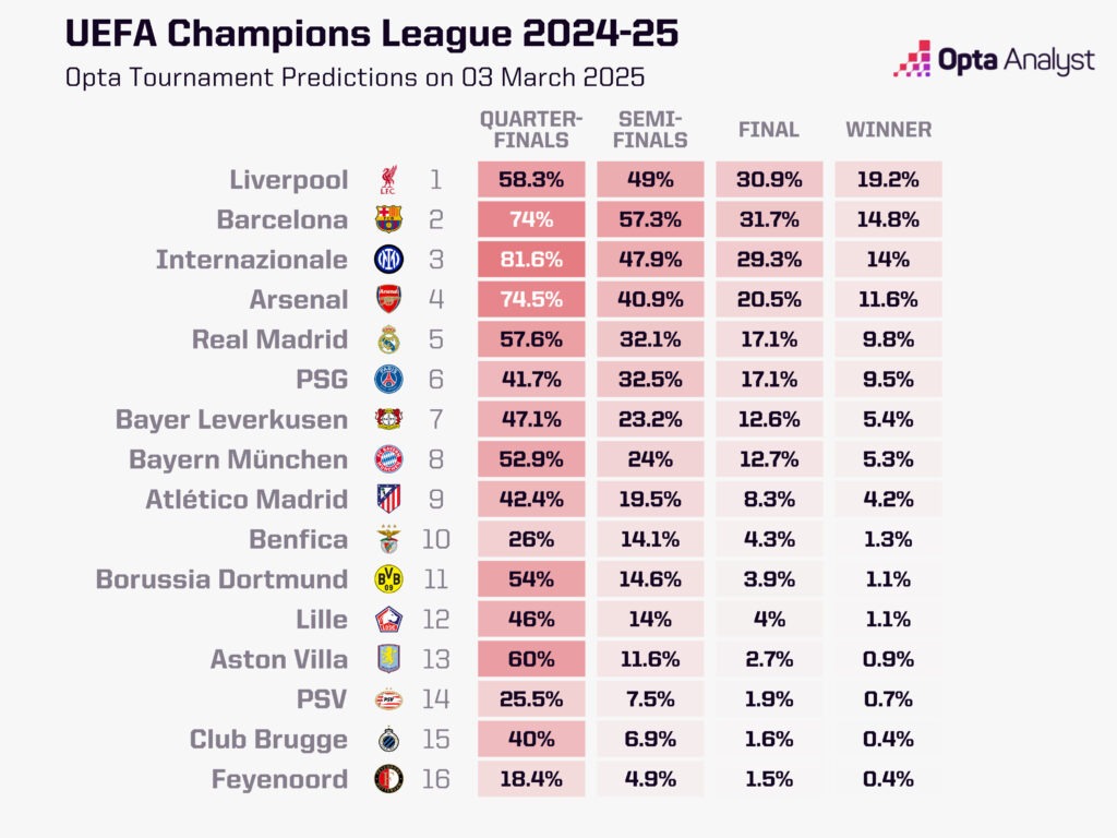 Champions League Knockout Stage Predictions: Spotting the Potential Contenders