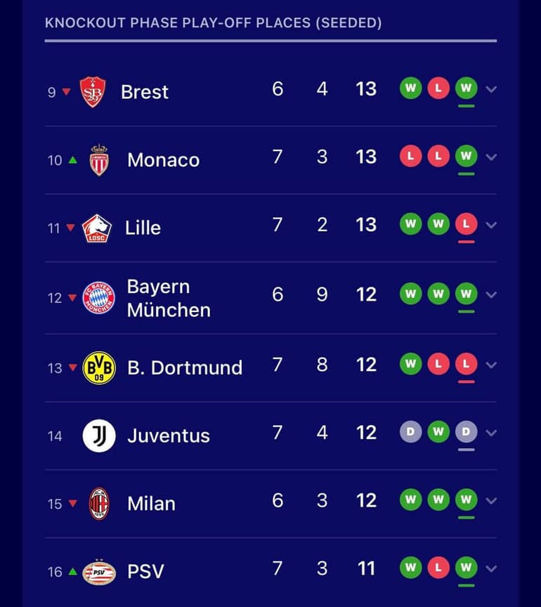 UCL Standings Turned Upside Down: Analyzing the Shock Results Rocking European Football